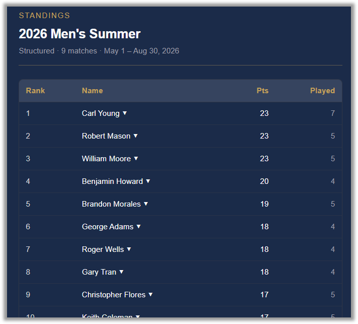 Live league standings, with every member listed including those who haven't played yet.